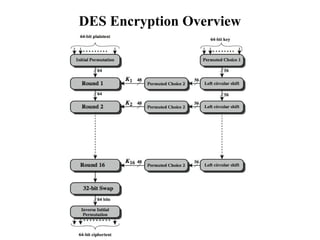 Block Ciphers Data Encryption Advanced Encryption | PPTX