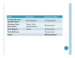 Task Members Estimate effort
Create the test
specification
Test Designer 170 man-hour
Perform Test
Execution
Tester, Test
Administrator
80 man-hour
Test Report Tester 10 man-hour
Test Report Tester 10 man-hour
Test Delivery 20 man-hour
Total 280 man-hour
 