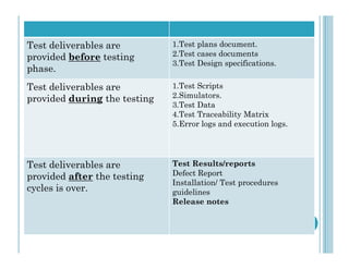 Test deliverables are
provided before testing
phase.
1.Test plans document.
2.Test cases documents
3.Test Design specifications.
Test deliverables are
provided during the testing
1.Test Scripts
2.Simulators.
3.Test Data
4.Test Traceability Matrix
5.Error logs and execution logs.
Test deliverables are
provided after the testing
cycles is over.
Test Results/reports
Defect Report
Installation/ Test procedures
guidelines
Release notes
 