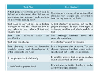 Test Plan Test Strategy
A test plan for software project can be
defined as a document that defines the
scope, objective, approach and emphasis
on a software testing effort
Test strategy is a set of guidelines that
explains test design and determines
how testing needs to be done
Test plan is carried out by a testing
manager or lead that describes how to
test, when to test, who will test and
what to test
A test strategy is carried out by the
project manager. It says what type of
technique to follow and which module to
test
Test plan narrates about the
specification
Test strategy narrates about the
general approaches
specification general approaches
Test plan can change Test strategy cannot be changed
Test planning is done to determine
possible issues and dependencies in
order to identify the risks.
It is a long-term plan of action. You can
abstract information that is not project
specific and put it into test approach
A test plan exists individually
In smaller project, test strategy is often
found as a section of a test plan
It is defined at project level
It is set at organization level and can be
used by multiple projects
 