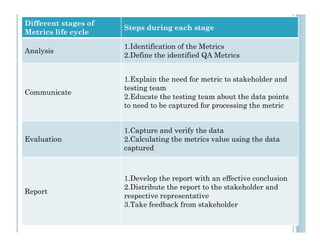 Different stages of
Metrics life cycle
Steps during each stage
Analysis
1.Identification of the Metrics
2.Define the identified QA Metrics
Communicate
1.Explain the need for metric to stakeholder and
testing team
2.Educate the testing team about the data points
to need to be captured for processing the metric
Evaluation
1.Capture and verify the data
2.Calculating the metrics value using the data
captured
Report
1.Develop the report with an effective conclusion
2.Distribute the report to the stakeholder and
respective representative
3.Take feedback from stakeholder
 
