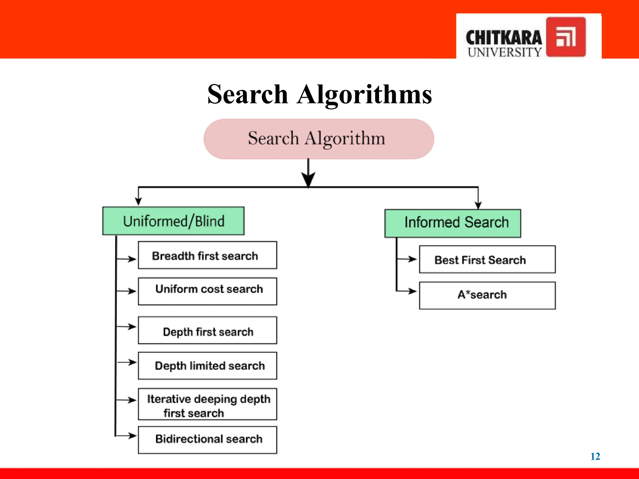 Search Algorithms
12
 