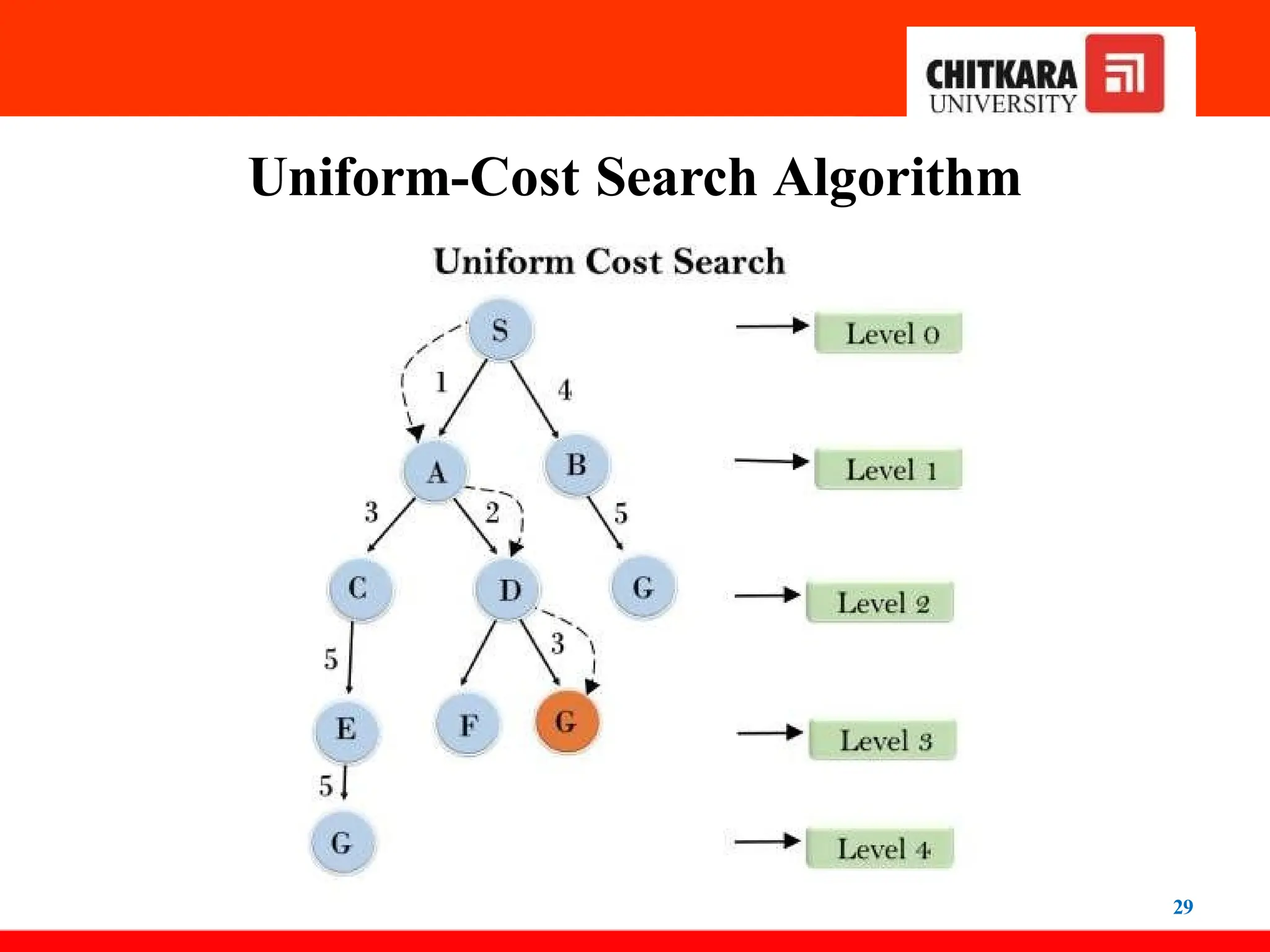 Uniform-Cost Search Algorithm
29
 