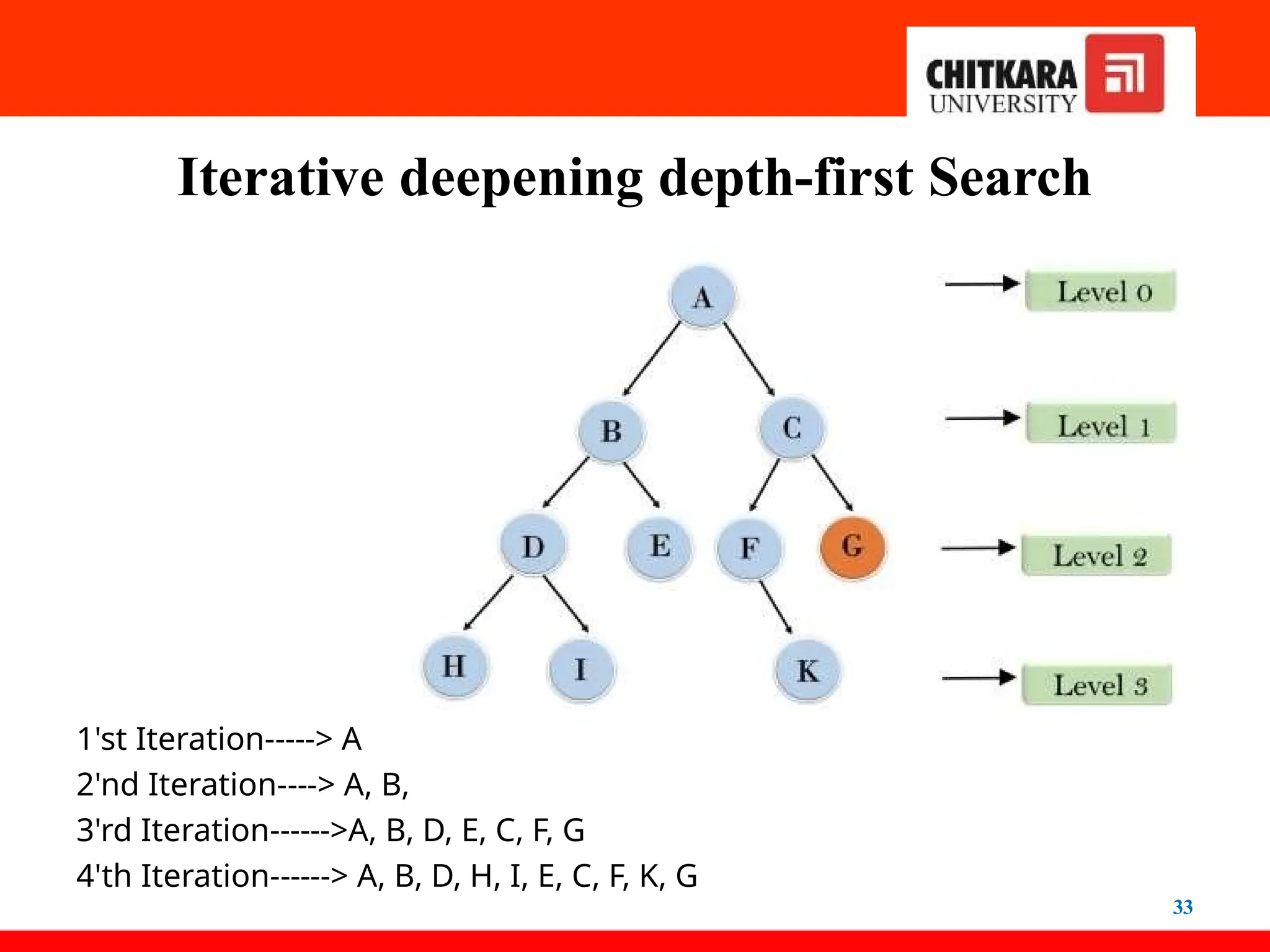 Iterative deepening depth-first Search
1'st Iteration-----> A
2'nd Iteration----> A, B, C
3'rd Iteration------>A, B, D, E, C, F, G
4'th Iteration------> A, B, D, H, I, E, C, F, K, G
33
 