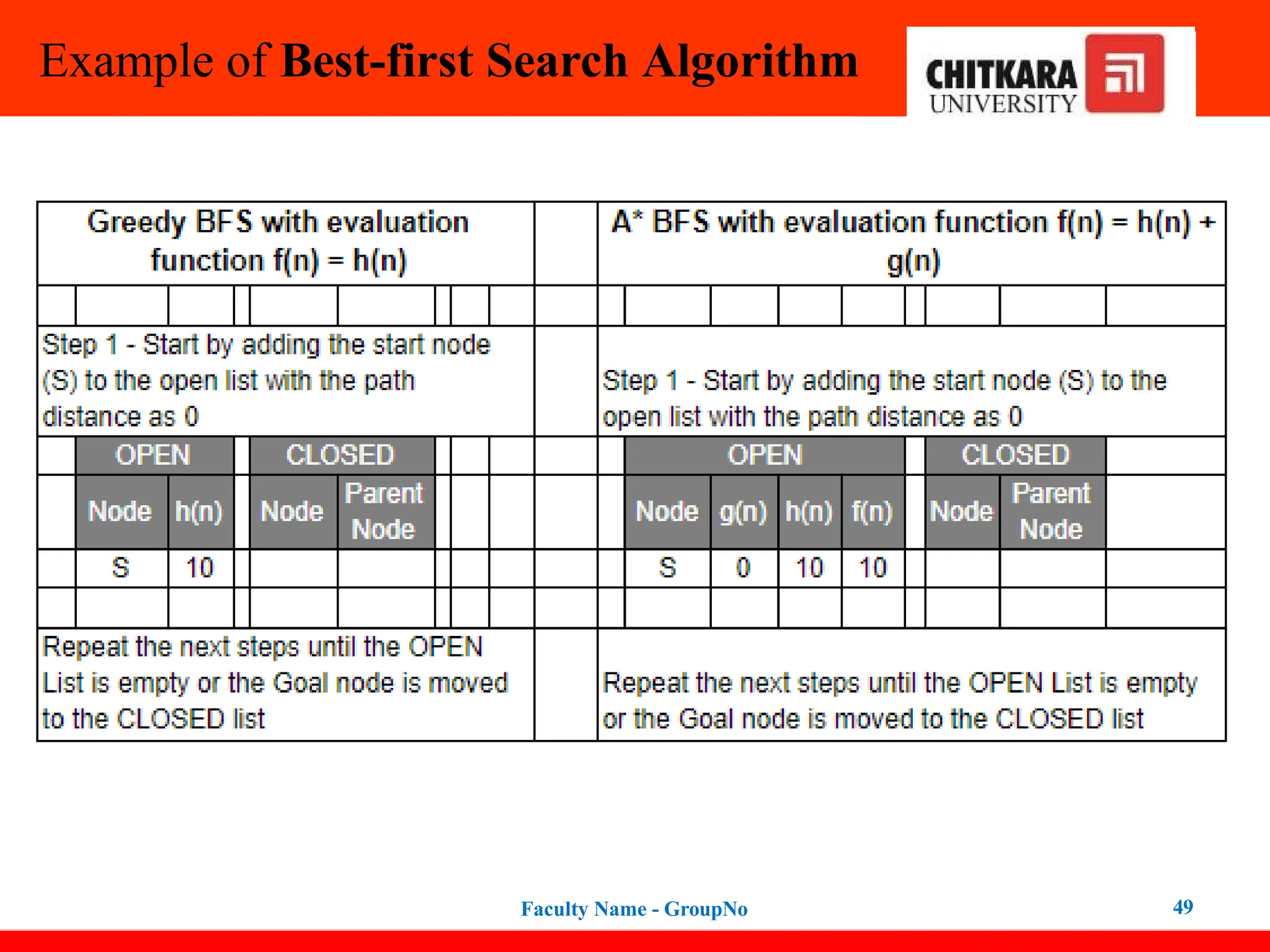 Example of Best-first Search Algorithm
Faculty Name - GroupNo 49
 