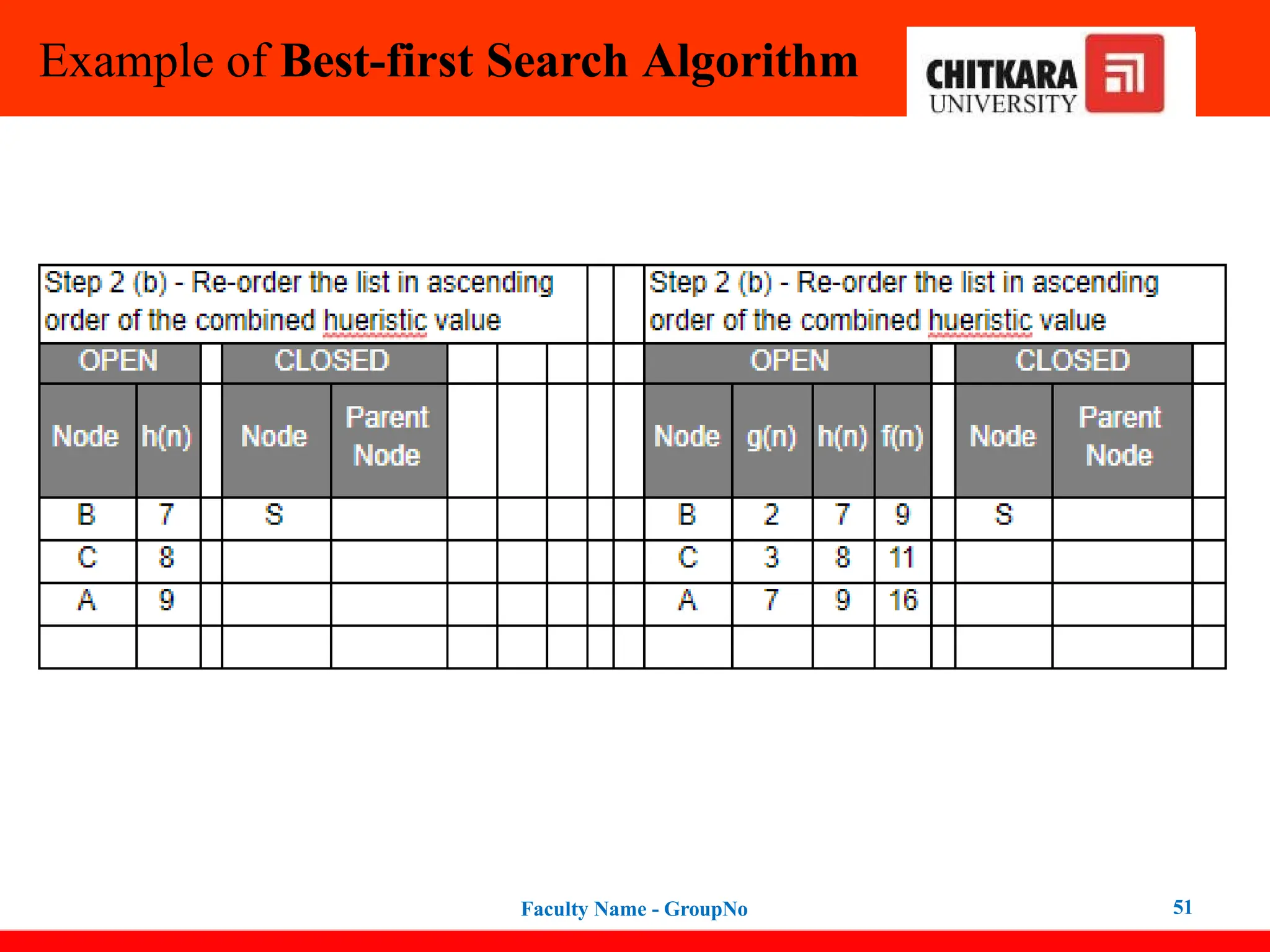 Example of Best-first Search Algorithm
Faculty Name - GroupNo 51
 