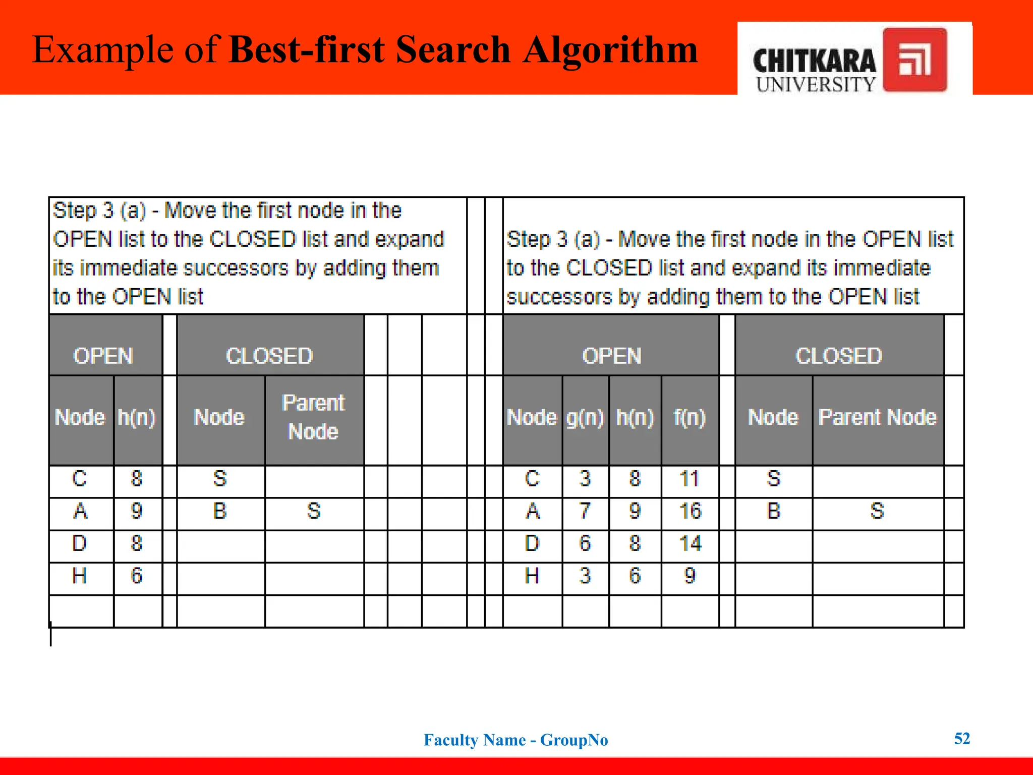 Example of Best-first Search Algorithm
Faculty Name - GroupNo 52
 