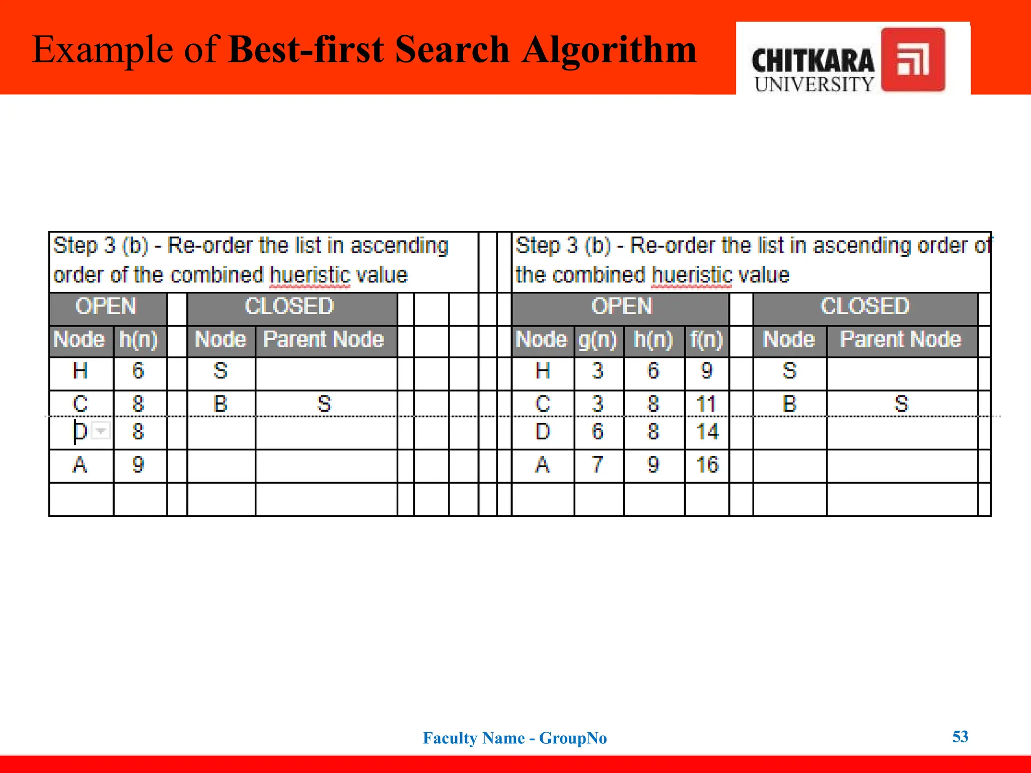 Example of Best-first Search Algorithm
Faculty Name - GroupNo 53
 
