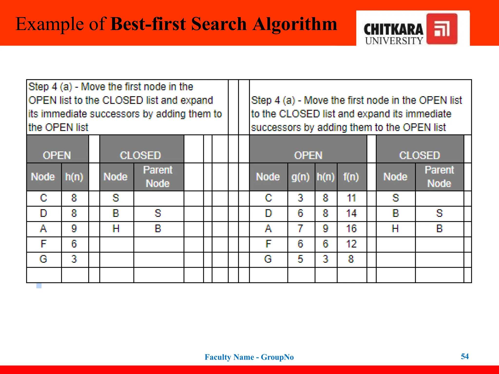 Example of Best-first Search Algorithm
Faculty Name - GroupNo 54
 