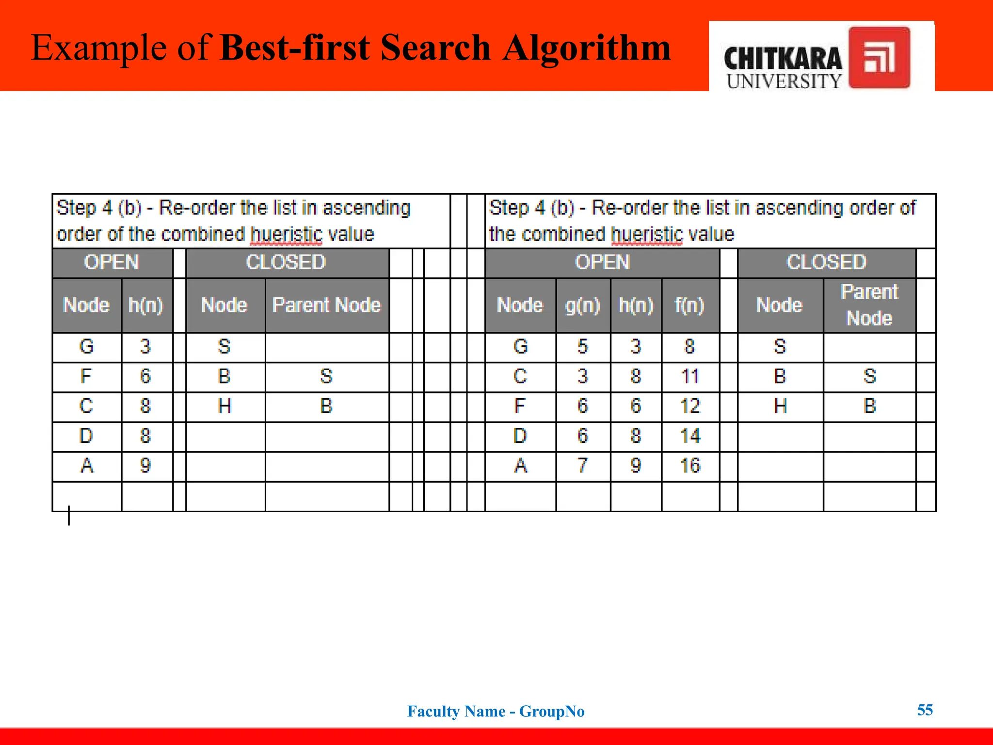 Example of Best-first Search Algorithm
Faculty Name - GroupNo 55
 