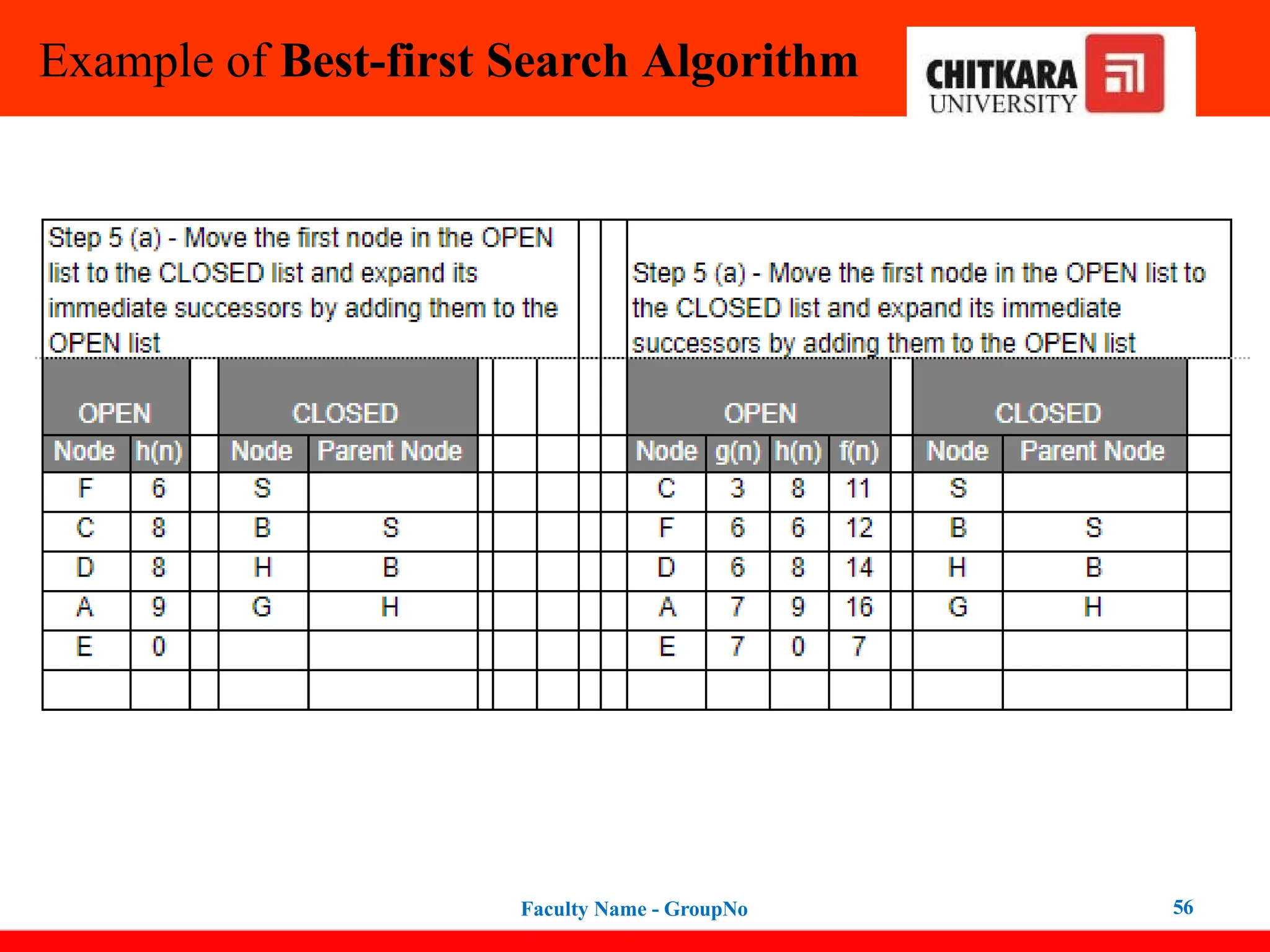 Example of Best-first Search Algorithm
Faculty Name - GroupNo 56
 