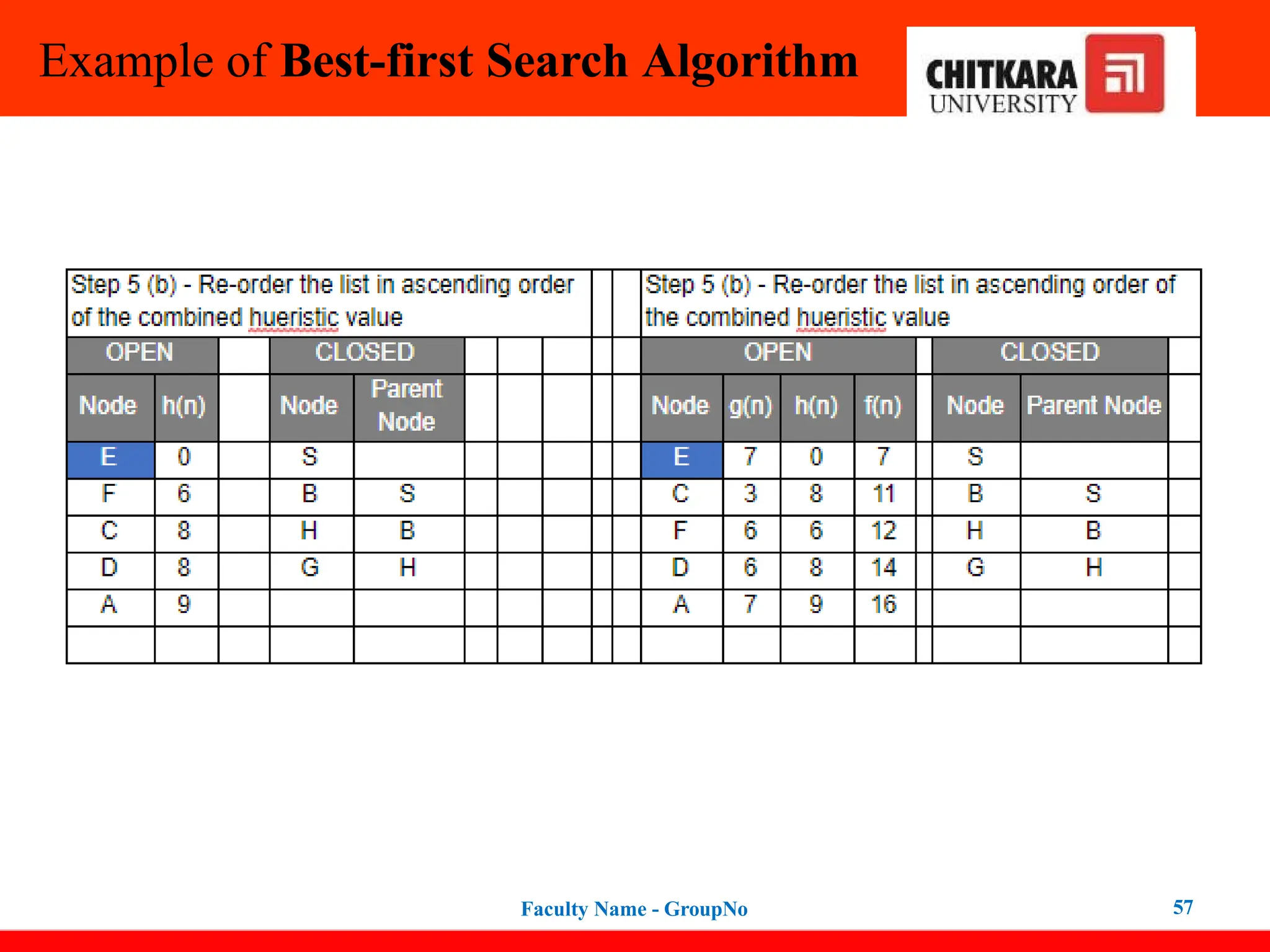 Example of Best-first Search Algorithm
Faculty Name - GroupNo 57
 