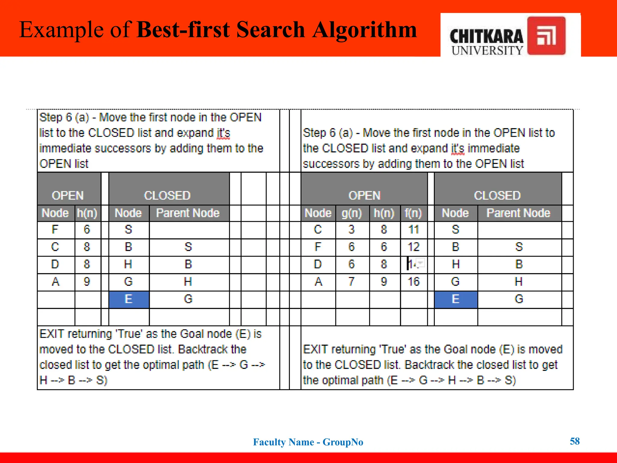 Example of Best-first Search Algorithm
Faculty Name - GroupNo 58
 