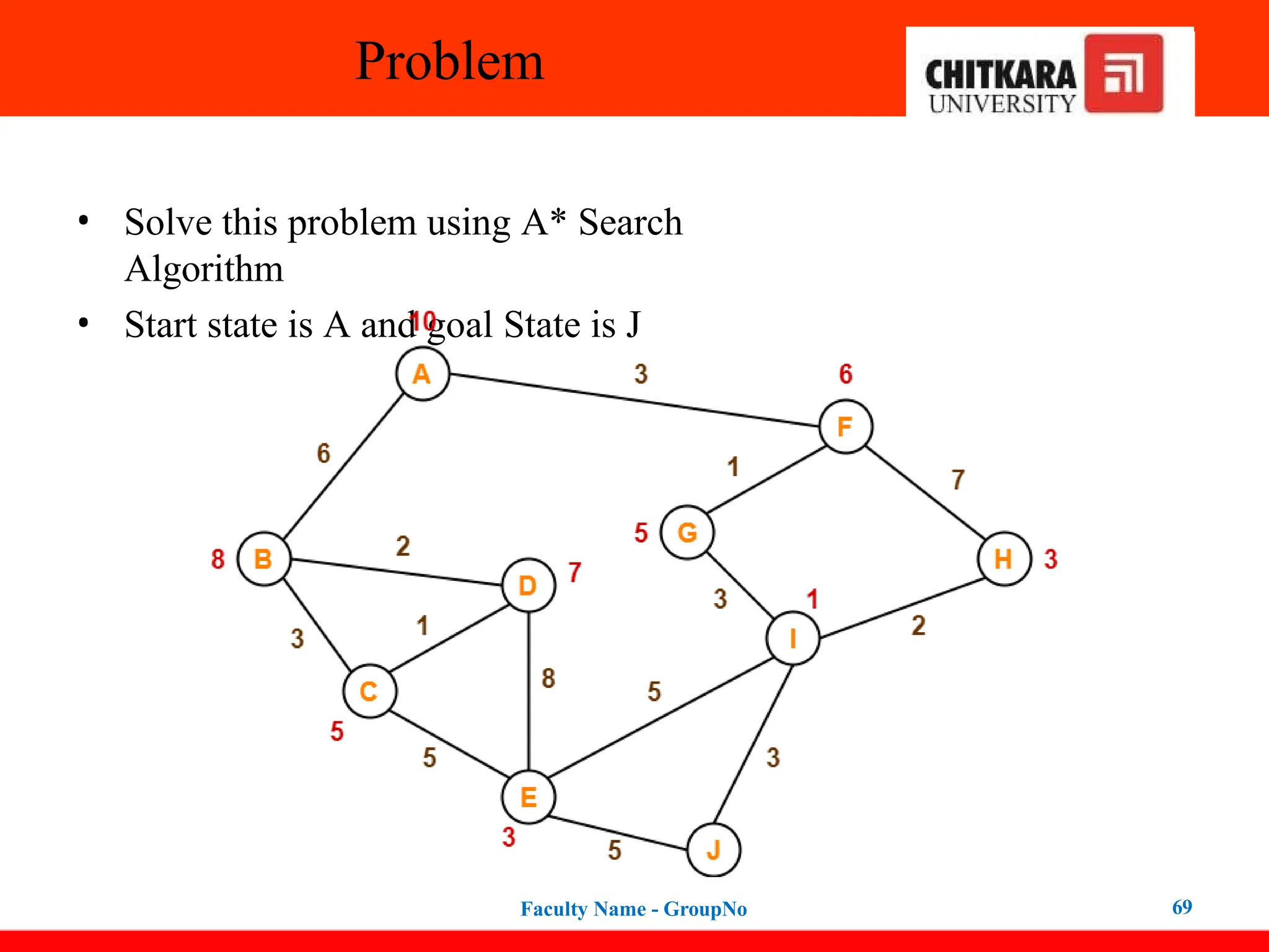 Problem
• Solve this problem using A* Search
Algorithm
• Start state is A and goal State is J
Faculty Name - GroupNo 69
 