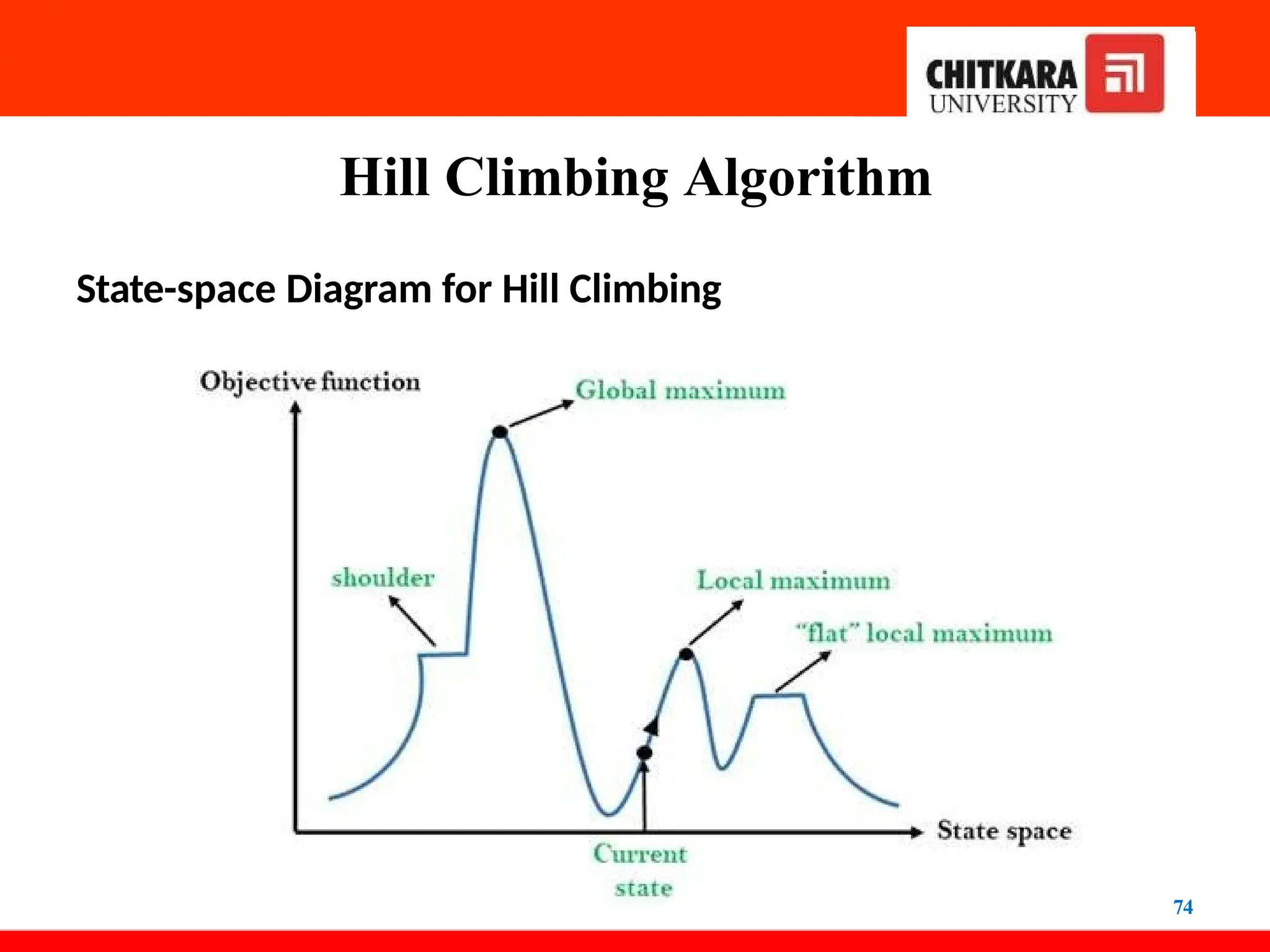 Hill Climbing Algorithm
State-space Diagram for Hill Climbing
74
 