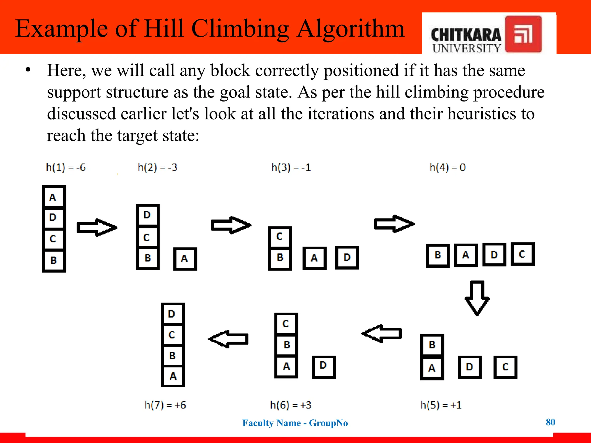 Example of Hill Climbing Algorithm
• Here, we will call any block correctly positioned if it has the same
support structure as the goal state. As per the hill climbing procedure
discussed earlier let's look at all the iterations and their heuristics to
reach the target state:
Faculty Name - GroupNo 80
 