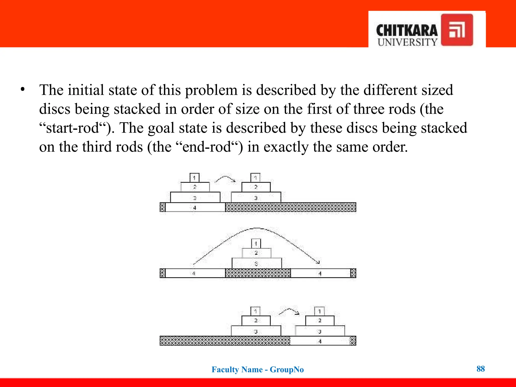 • The initial state of this problem is described by the different sized
discs being stacked in order of size on the first of three rods (the
“start-rod“). The goal state is described by these discs being stacked
on the third rods (the “end-rod“) in exactly the same order.
Faculty Name - GroupNo 88
 