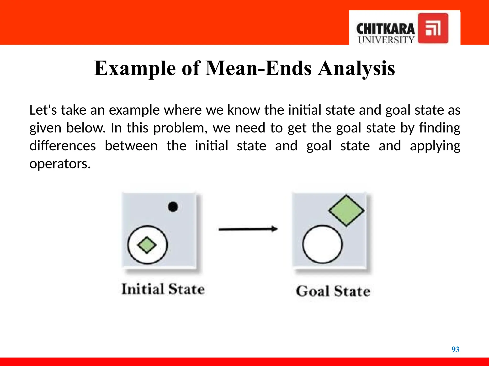 Example of Mean-Ends Analysis
Let's take an example where we know the initial state and goal state as
given below. In this problem, we need to get the goal state by finding
differences between the initial state and goal state and applying
operators.
93
 