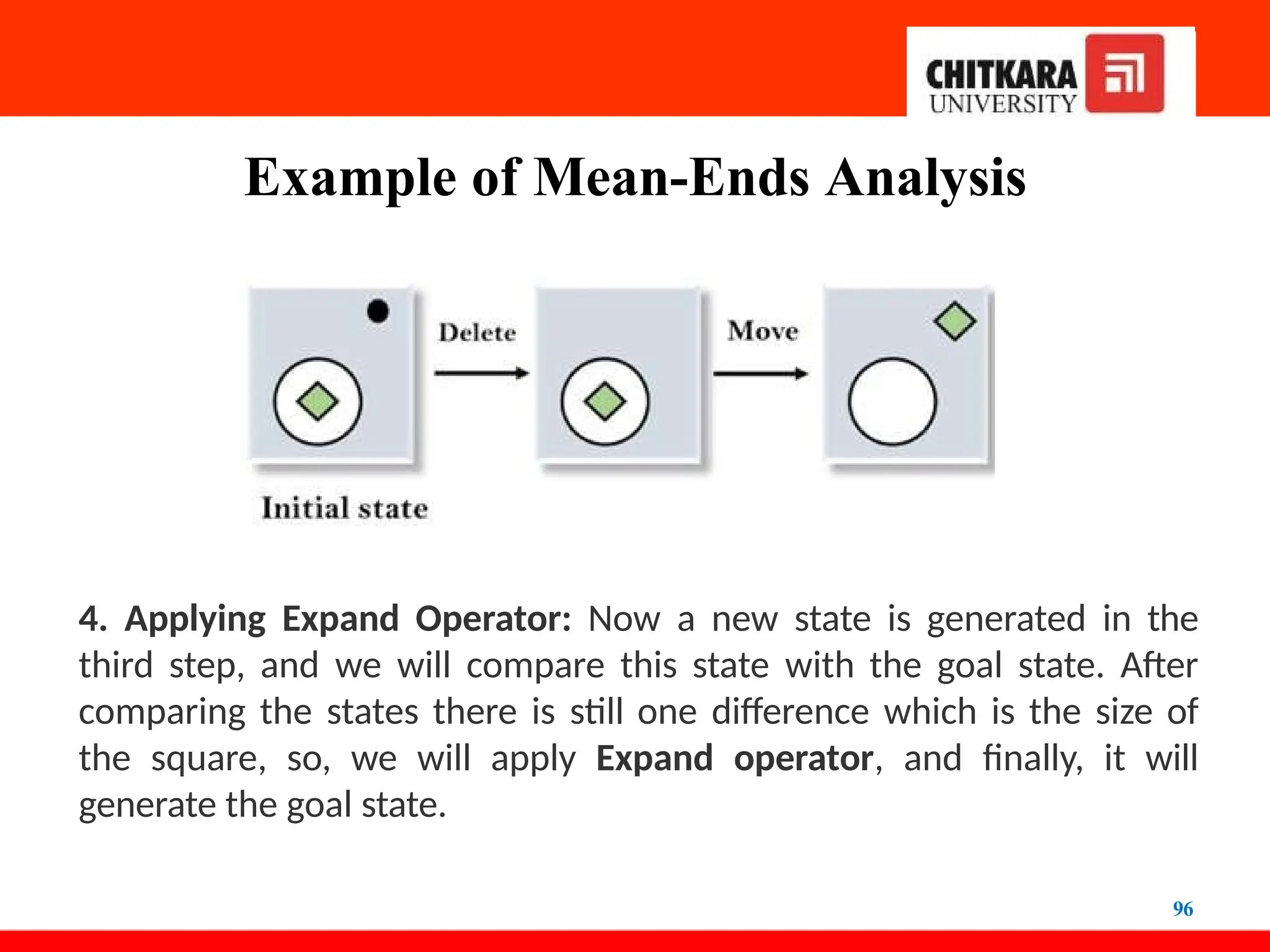 Example of Mean-Ends Analysis
4. Applying Expand Operator: Now a new state is generated in the
third step, and we will compare this state with the goal state. After
comparing the states there is still one difference which is the size of
the square, so, we will apply Expand operator, and finally, it will
generate the goal state.
96
 
