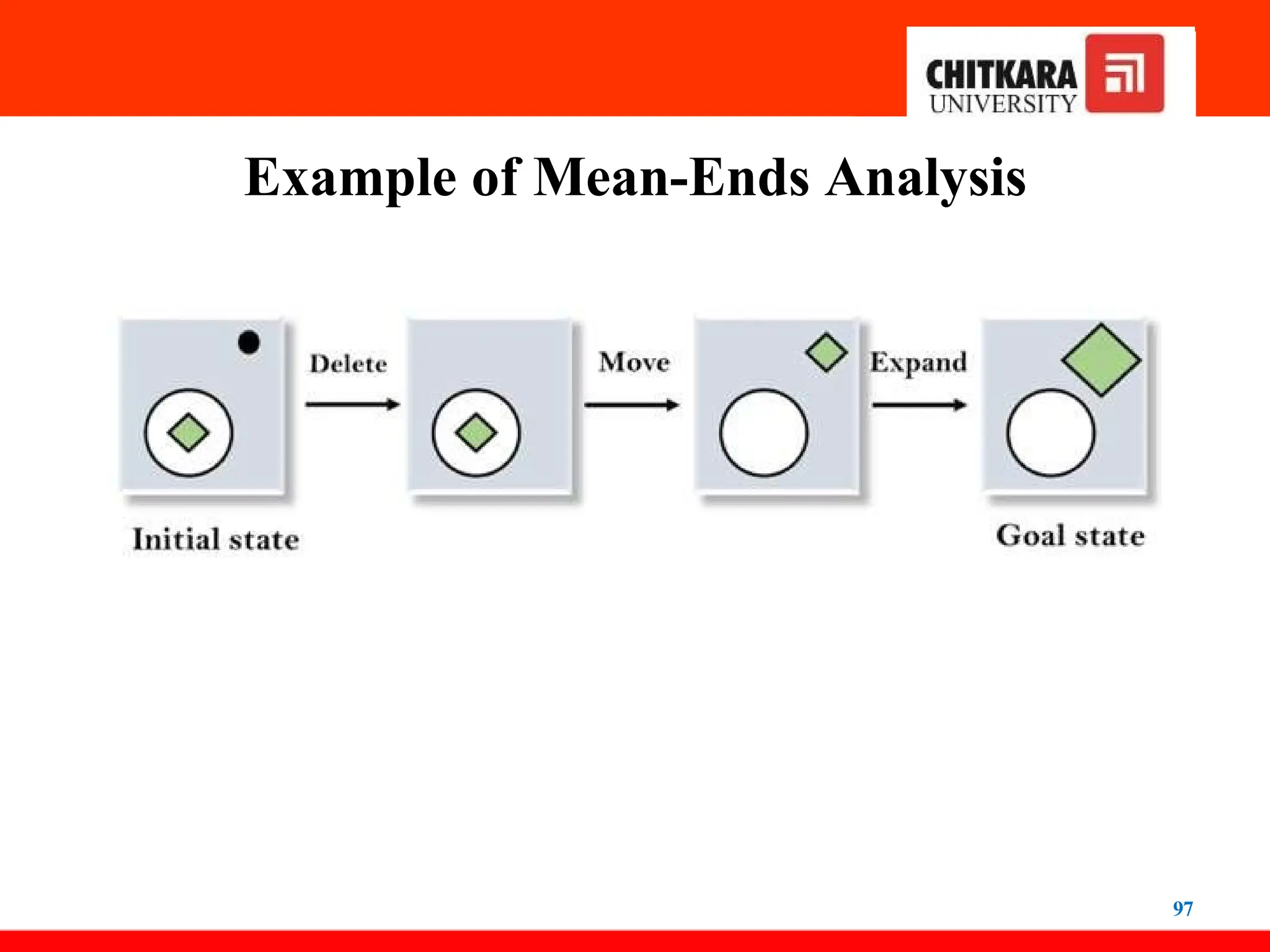Example of Mean-Ends Analysis
97
 