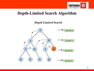 Depth-Limited Search Algorithm
25
 