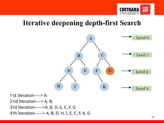 Iterative deepening depth-first Search
1'st Iteration-----> A
2'nd Iteration----> A, B, C
3'rd Iteration------>A, B, D, E, C, F, G
4'th Iteration------> A, B, D, H, I, E, C, F, K, G
33
 