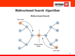Bidirectional Search Algorithm
35
 