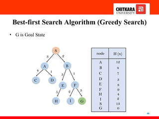 Best-first Search Algorithm (Greedy Search)
• G is Goal State
46
 