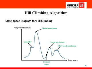 Hill Climbing Algorithm
State-space Diagram for Hill Climbing
74
 
