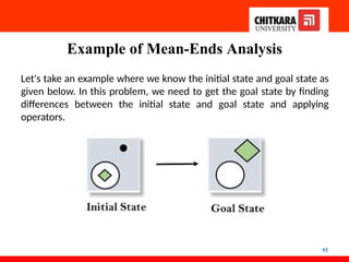 Example of Mean-Ends Analysis
Let's take an example where we know the initial state and goal state as
given below. In this problem, we need to get the goal state by finding
differences between the initial state and goal state and applying
operators.
93
 