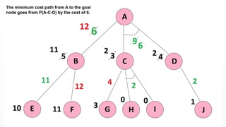 The minimum cost path from A to the goal
node goes from P(A-C-D) by the cost of 6.
 