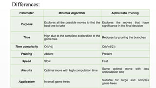 Differences:
Parameter Minimax Algorithm Alpha Beta Pruning
Purpose
Explores all the possible moves to find the
best one to take
Explores the moves that have
significance in the final decision
Time
High due to the complete exploration of the
game tree
Reduces by pruning the branches
Time complexity O(b^d) O(b^(d/2))
Pruning Absent Present
Speed Slow Fast
Results Optimal move with high computation time
Same optimal move with less
computation time
Application In small game trees
Suitable for large and complex
game trees
 
