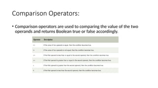 Comparison Operators:
• Comparison operators are used to comparing the value of the two
operands and returns Boolean true or false accordingly.
 