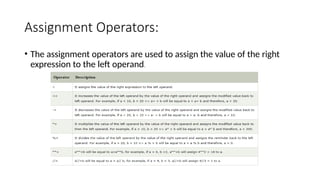Assignment Operators:
• The assignment operators are used to assign the value of the right
expression to the left operand.
 