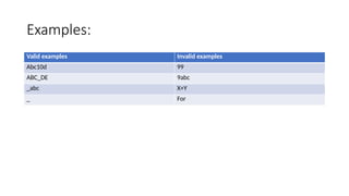Examples:
Valid examples Invalid examples
Abc10d 99
ABC_DE 9abc
_abc X+Y
_ For
 