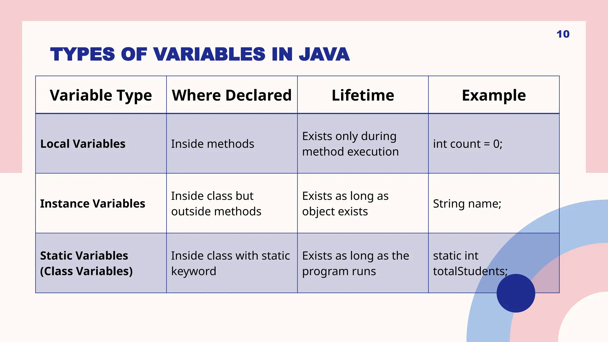 TYPES OF VARIABLES IN JAVA Variable Type Where Declared Lifetime Example Local Variables Inside methods Exists only during method execution int count = 0; Instance Variables Inside class but outside methods Exists as long as object exists String name; Static Variables (Class Variables) Inside class with static keyword Exists as long as the program runs static int totalStudents; 10 