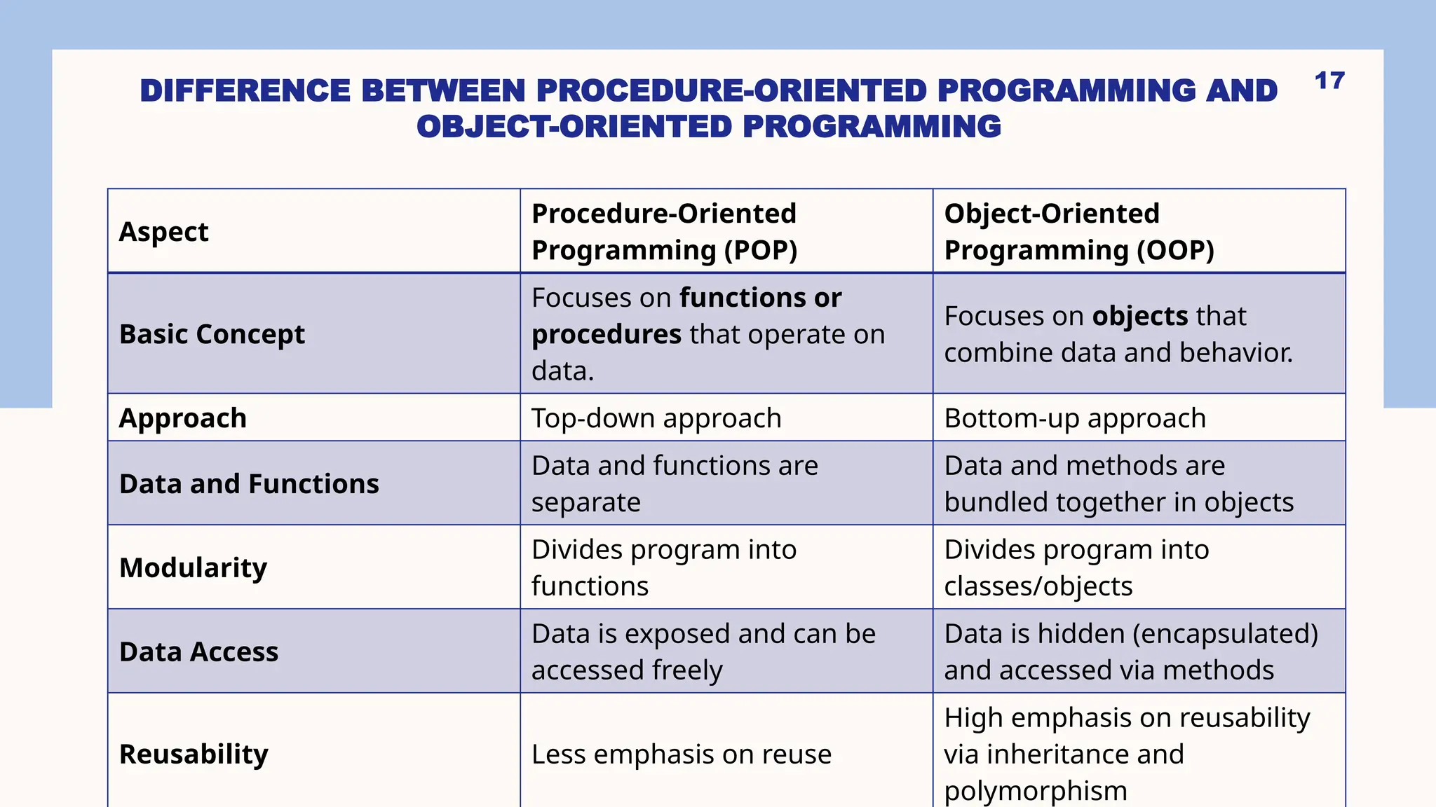 17 DIFFERENCE BETWEEN PROCEDURE-ORIENTED PROGRAMMING AND OBJECT-ORIENTED PROGRAMMING Aspect Procedure-Oriented Programming (POP) Object-Oriented Programming (OOP) Basic Concept Focuses on functions or procedures that operate on data. Focuses on objects that combine data and behavior. Approach Top-down approach Bottom-up approach Data and Functions Data and functions are separate Data and methods are bundled together in objects Modularity Divides program into functions Divides program into classes/objects Data Access Data is exposed and can be accessed freely Data is hidden (encapsulated) and accessed via methods Reusability Less emphasis on reuse High emphasis on reusability via inheritance and polymorphism 