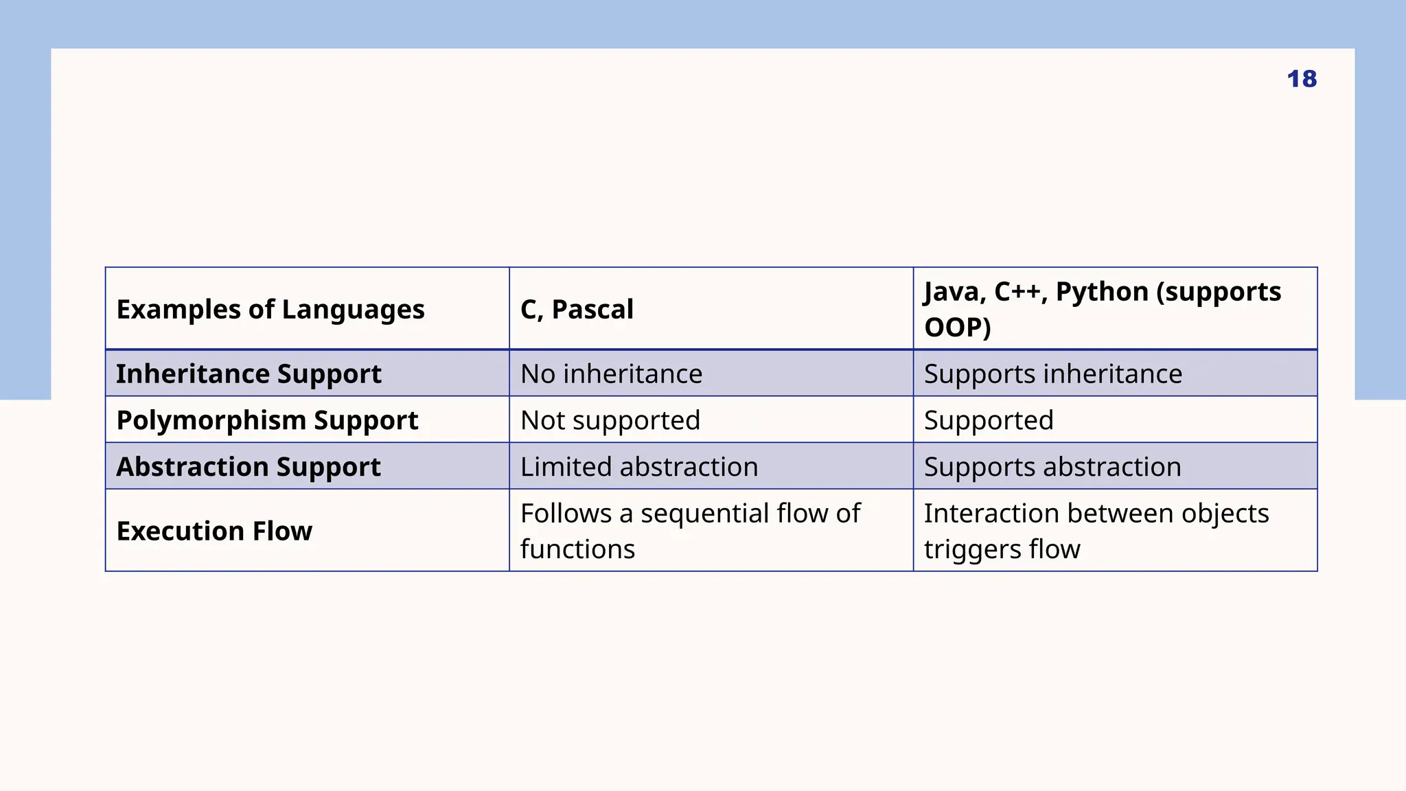 18 Examples of Languages C, Pascal Java, C++, Python (supports OOP) Inheritance Support No inheritance Supports inheritance Polymorphism Support Not supported Supported Abstraction Support Limited abstraction Supports abstraction Execution Flow Follows a sequential flow of functions Interaction between objects triggers flow 