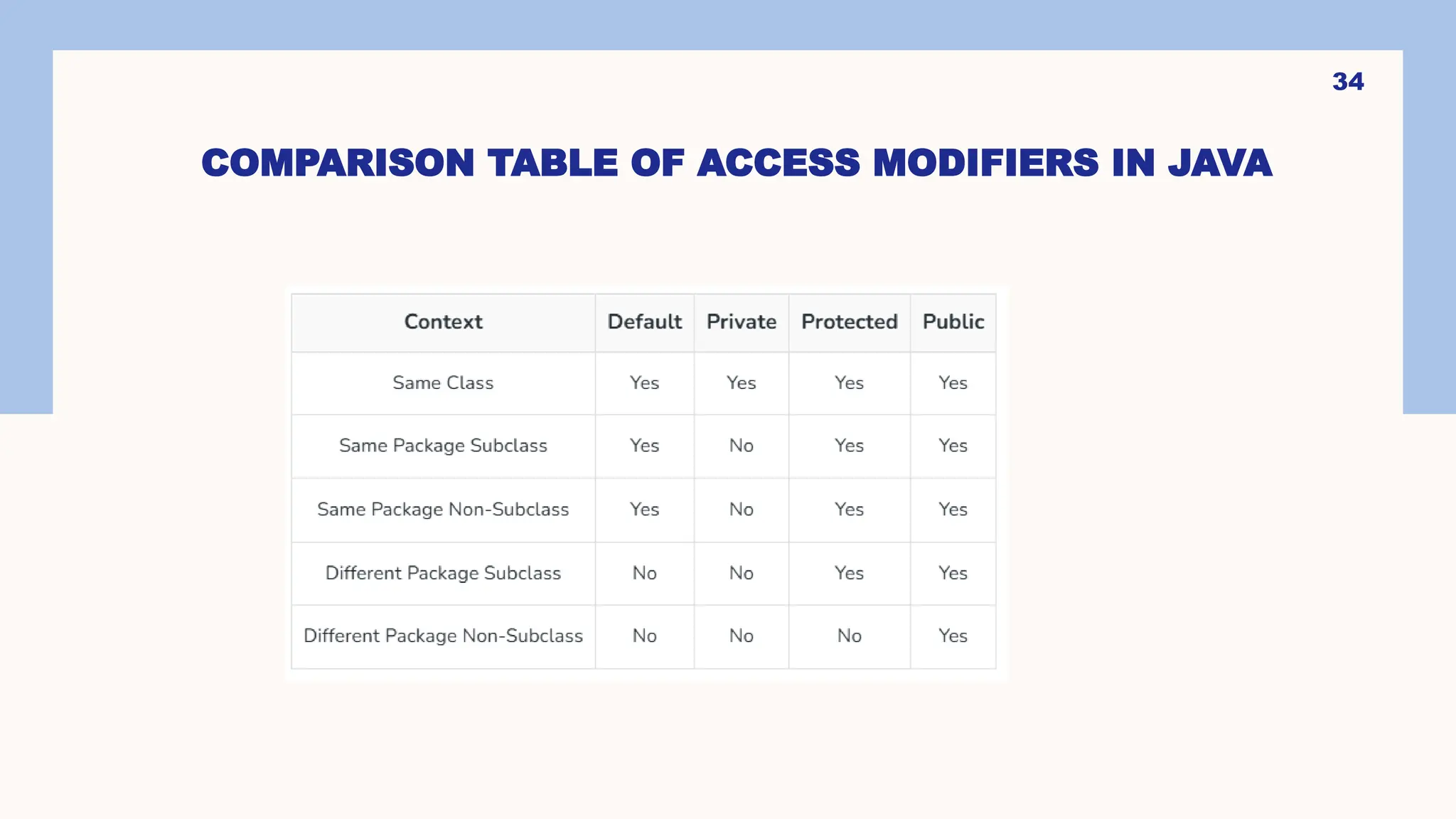 34 COMPARISON TABLE OF ACCESS MODIFIERS IN JAVA 