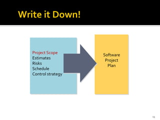 13
Software
Project
Plan
Project Scope
Estimates
Risks
Schedule
Control strategy
 