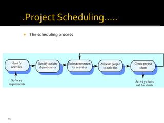  The scheduling process
Estimate resources
for activities
Identify activity
dependencies
Identify
activities
Allocate people
toactivities
Create project
charts
Software
requirements
Activity charts
and bar charts
15
 