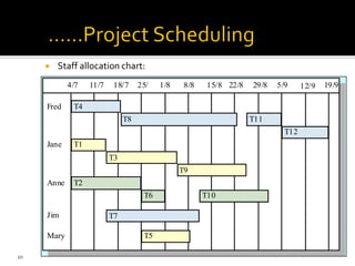  Staff allocation chart:
4/7 11/7 18/7 25/ 1/8 8/8 15/8 22/8 29/8 5/9 12/9 19/9
T4
T8 T11
T12
T1
T3
T9
T2
T6 T10
T7
T5
Fred
Jane
Anne
Mary
Jim
20
 