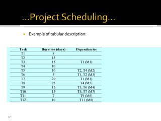  Example of tabular description:
Task Duration (days) Dependencies
T1 8
T2 15
T3 15 T1 (M1)
T4 10
T5 10 T2, T4 (M2)
T6 5 T1, T2 (M3)
T7 20 T1 (M1)
T8 25 T4 (M5)
T9 15 T3, T6 (M4)
T10 15 T5, T7 (M7)
T11 7 T9 (M6)
T12 10 T11 (M8)
17
 
