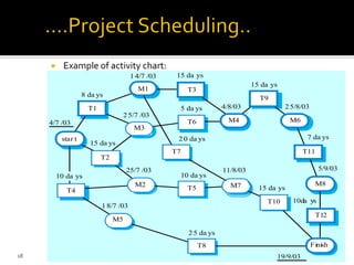  Example of activity chart:
star t
T2
M3
T6
Finish
T10
M7
T5
T7
M2
T4
M5
T8
4/7 /03
8 da ys
14/7 /03 15 da ys
4/8/03
15 da ys
25/8/03
7 da ys
5/9/03
10da ys
19/9/03
15 da ys
11/8/03
25 da ys
10 da ys
20 da ys
5 da ys
25/7 /03
15 da ys
25/7 /03
18/7 /03
10 da ys
T1
M1 T3
T9
M6
T11
M8
T12
M4
18
 