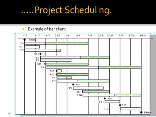  Example of bar chart:
4/7 11/7 18/7 25/7 1/8 8/8 15/8 22/8 29/8 5/9 12/9 19/9
T4
T1
T2
M1
T7
T3
M5
T8
M3
M2
T6
T5
M4
T9
M7
T10
M6
T11
M8
T12
Start
Fi
ni
sh
19
 