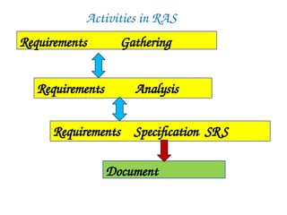 Activities in RAS
Requirements Gathering
Requirements Analysis
Requirements Specification SRS
Document
 