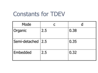 Constants for TDEV
0.32
2.5
Embedded
0.35
2.5
Semi-detached
0.38
2.5
Organic
d
c
Mode
 