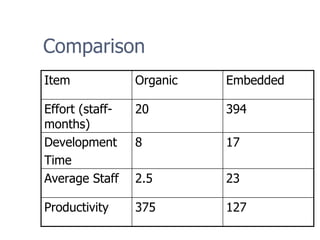 Comparison
127
375
Productivity
23
2.5
Average Staff
17
8
Development
Time
394
20
Effort (staff-
months)
Embedded
Organic
Item
 