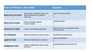Form of Inheritance Description Example
Specialization
Occurs when a subclass adds more
specific behaviors to a general
superclass.
class Car extends Vehicle
{
}
Specification
Defines behavior without
implementation.
interface Animal
{
}
Construction Creates a generalized superclass. BankAccount from SavingsAccount &
CurrentAccount
Extension Adds new features to a parent class. Smartphone extends Phone
Limitation Restricts modifications using final.
final class BaseClass
{
}
Combination
Merges multiple base classes using
interfaces.
class Dog implements Animal, Pet
{
}
 