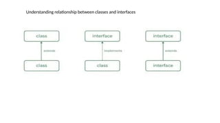 Understanding relationship between classes and interfaces
 